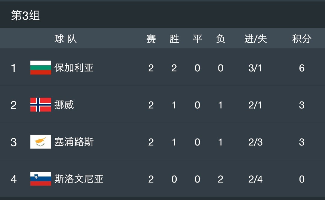关于斯洛文尼亚遭遇悲惨，塞浦路斯-客场逆转，积分榜暂时停滞不前的信息